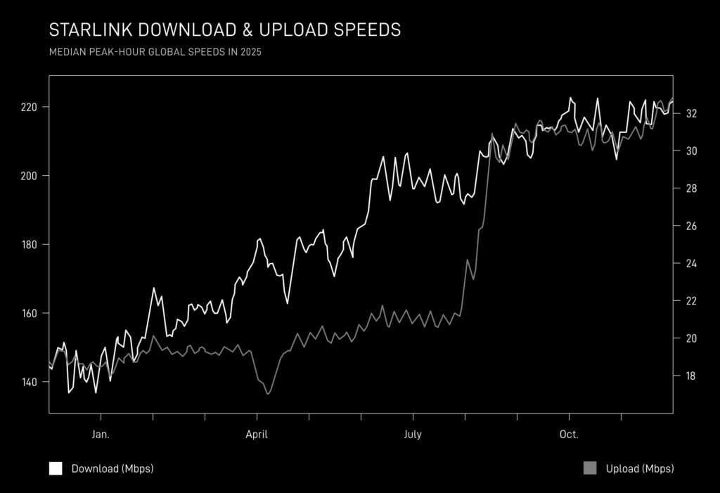 mediane vitesse upload et dwnload starlink