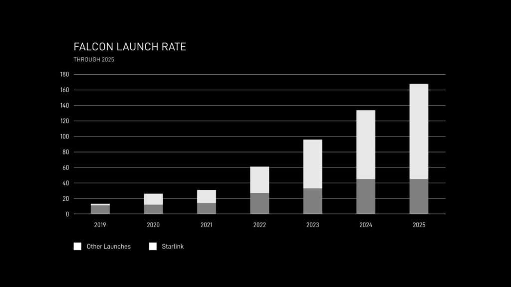 lancement falcon 9 chaque année
