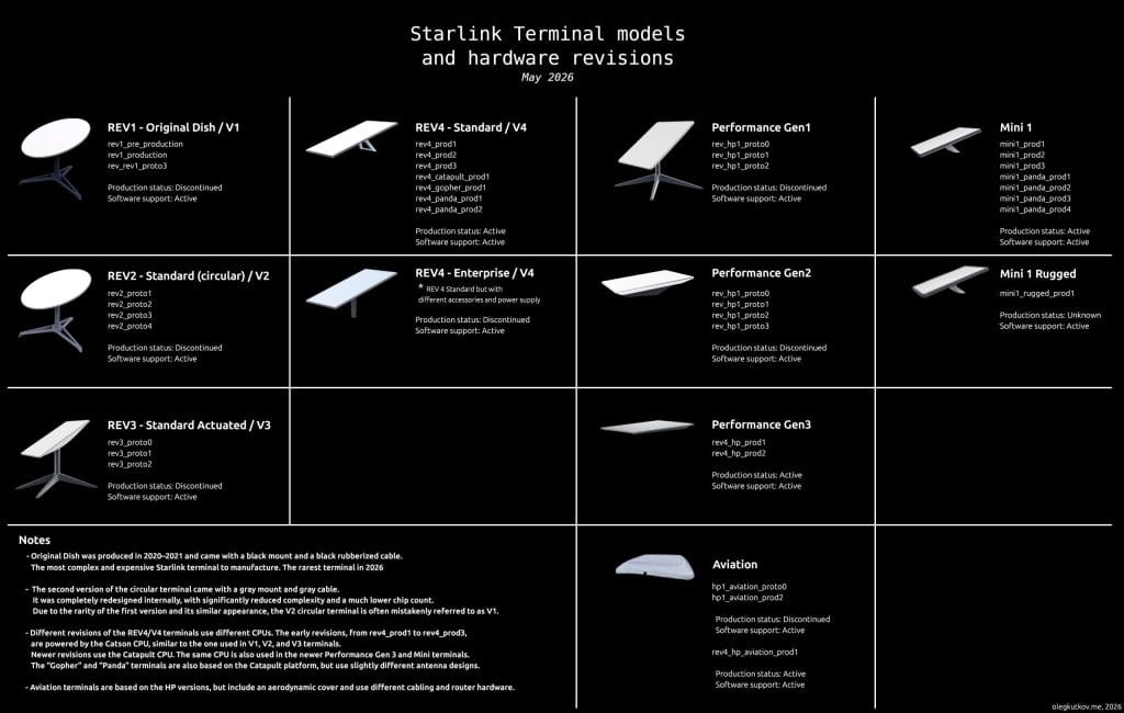 tous les modèles de terminal starlink